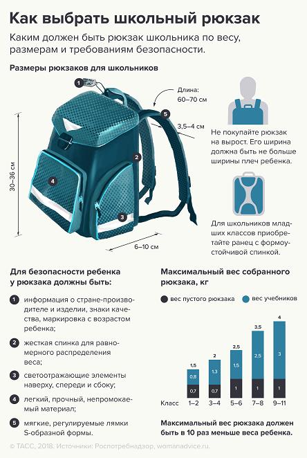 Безопасное детство: как выбрать школьный ранец