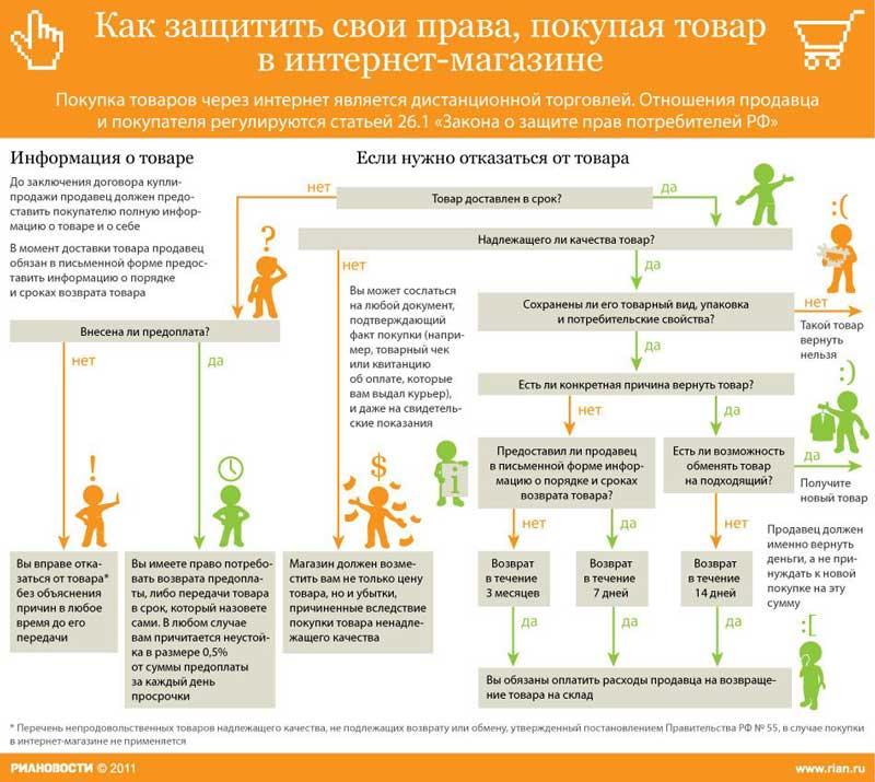 Как защитить свои права в онлайн-магазине
